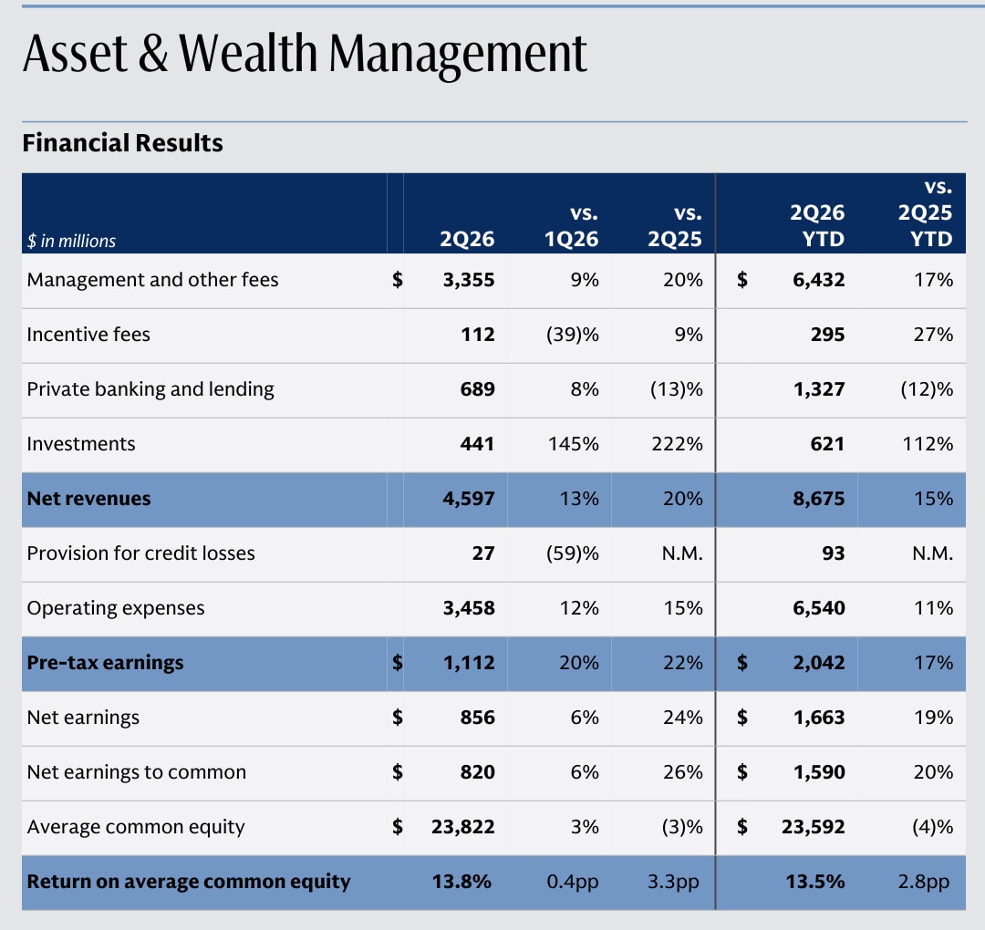 Official Goldman Sachs Q2 2026 Asset and Wealth Management detail with management fees, private banking and lending, investments, and assets under supervision