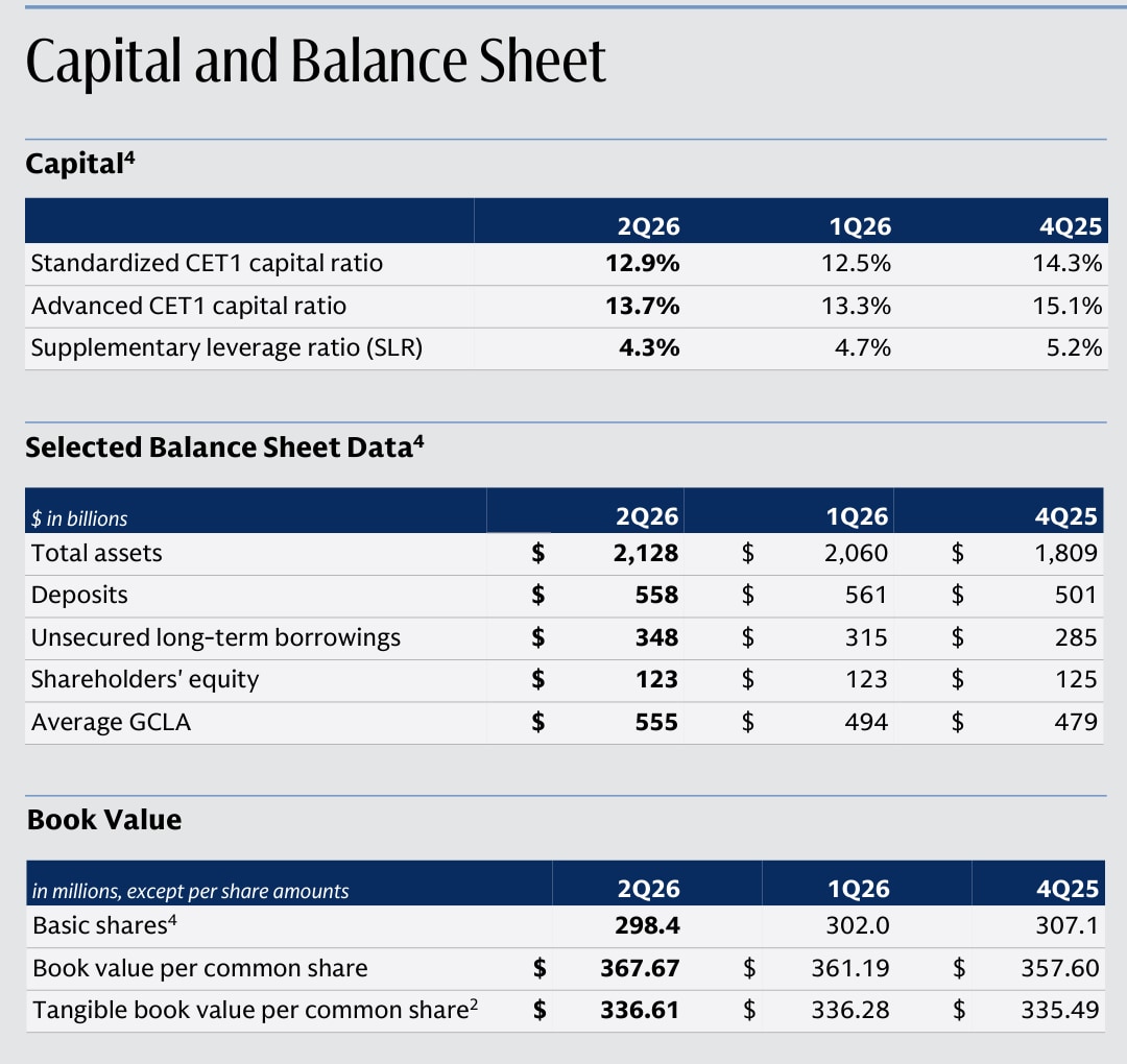 Official Goldman Sachs Q2 2026 capital and tangible book value table with CET1, leverage, repurchases, and dividends
