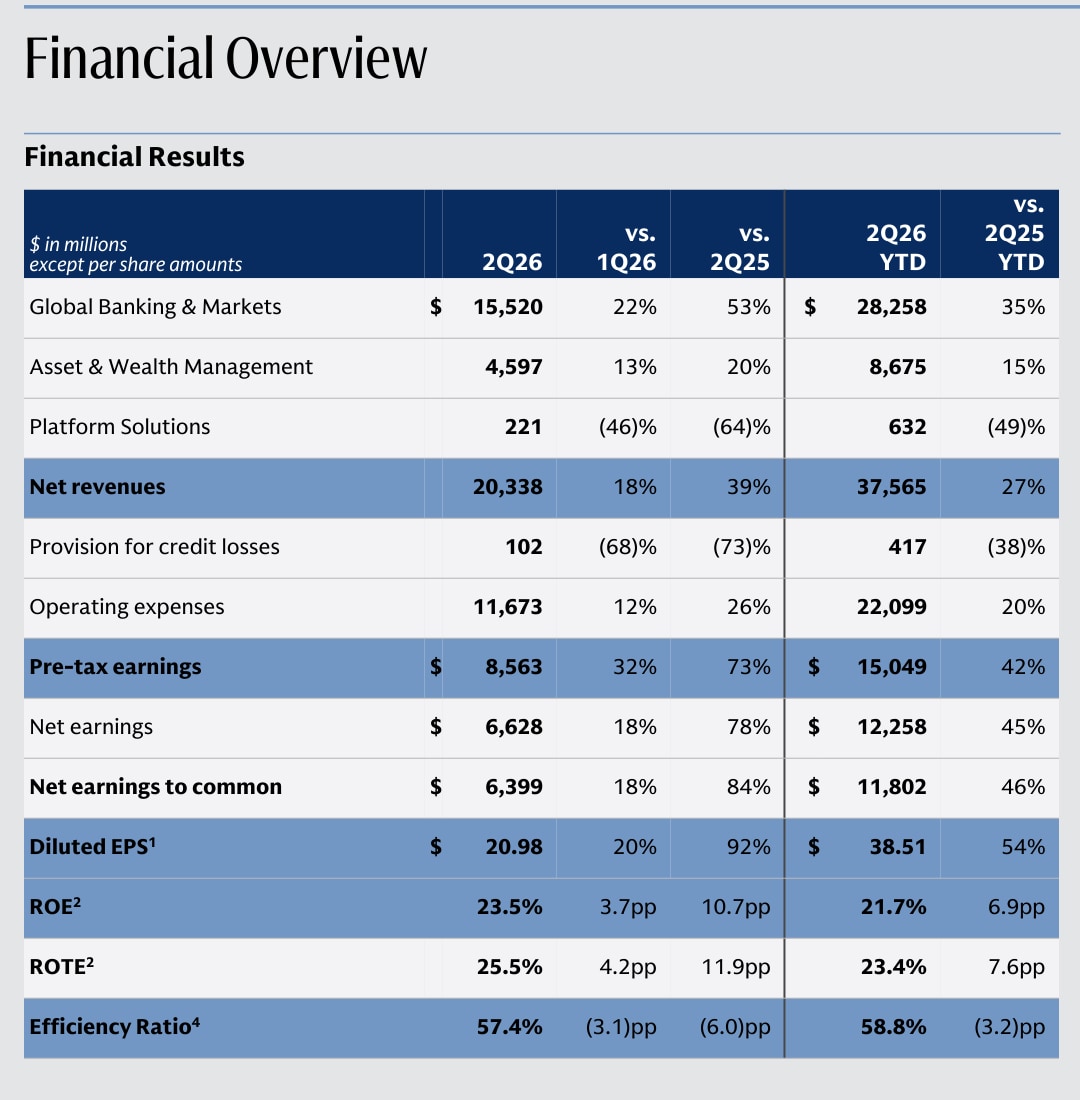Official Goldman Sachs Q2 2026 financial overview with revenue, earnings, EPS, returns, efficiency, and business-line revenue