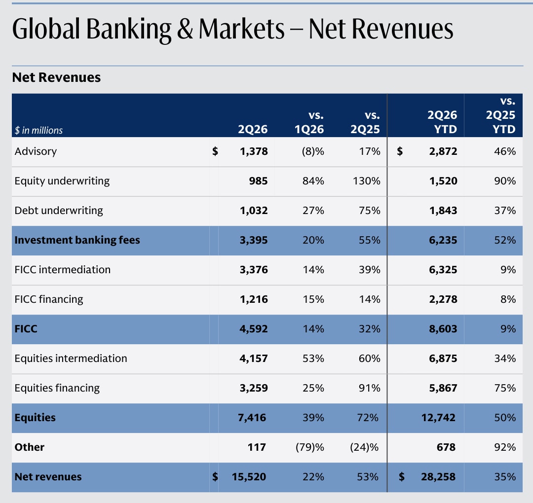 Official Goldman Sachs Q2 2026 Global Banking and Markets revenue detail, including investment banking, FICC, Equities, and financing revenue