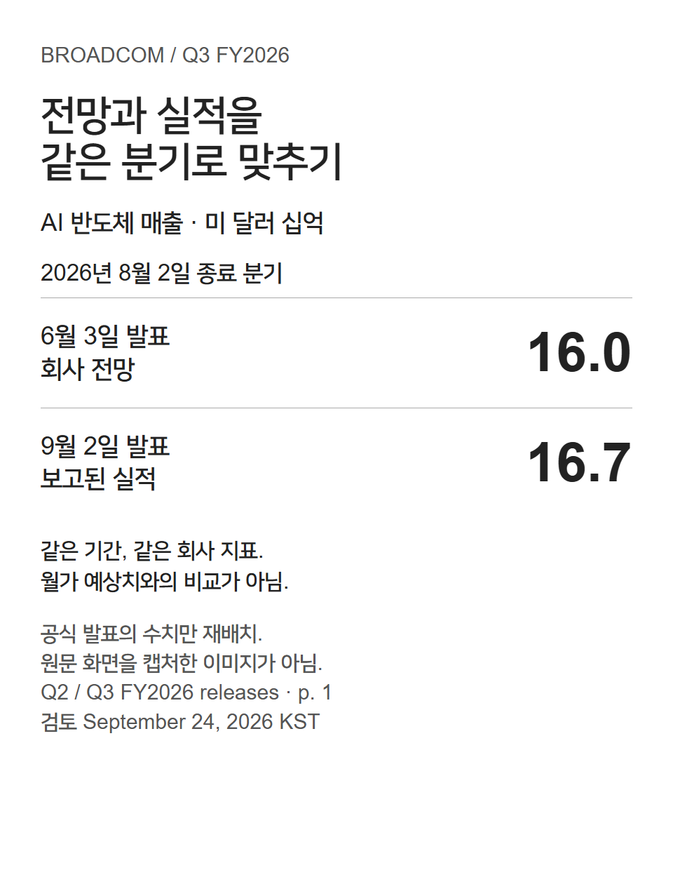 브로드컴 Q3 FY2026 AI 반도체 매출. 같은 분기에 대해 6월 3일에는 16.0B, 9월 2일에는 16.7B를 제시했다. 단위는 미 달러 십억.