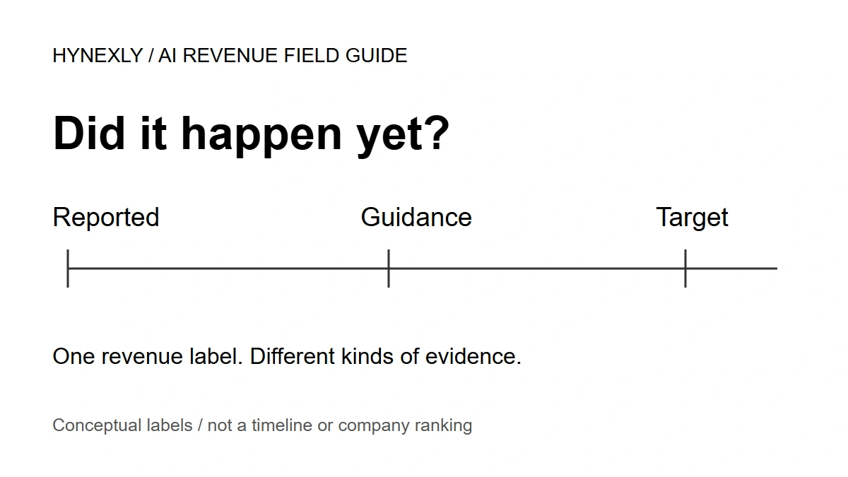 Reported, guidance and target marked separately along a conceptual reading rail, not a timeline or company ranking.