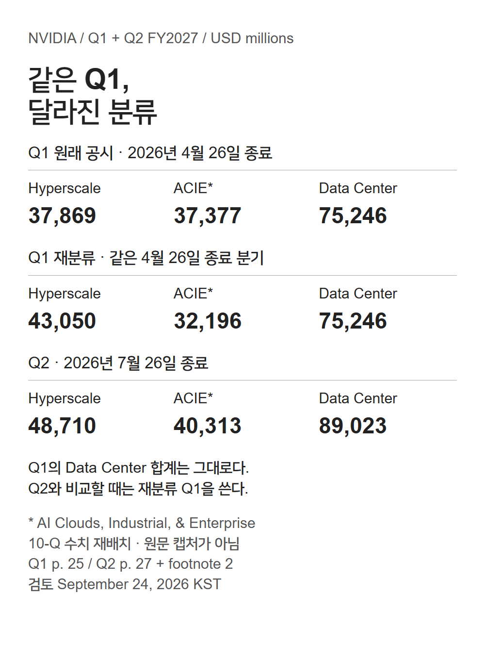 엔비디아의 기존 Q1, 재분류 Q1, Q2 Hyperscale·ACIE·Data Center 매출. Q1 Data Center 합계는 두 자료 모두 75,246이며 단위는 미 달러 백만.