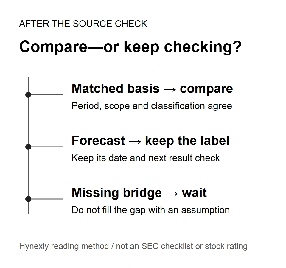Three possible actions after reading the source: compare matched evidence, retain a forecast with its date and next check, or withhold a comparison when the bridge is missing.
