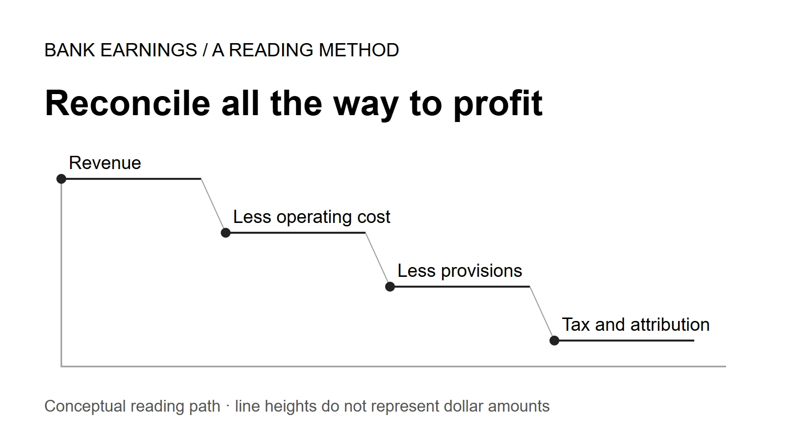 Conceptual ledger path from revenue through costs, provisions, tax and profit attribution; heights are not proportional to amounts.