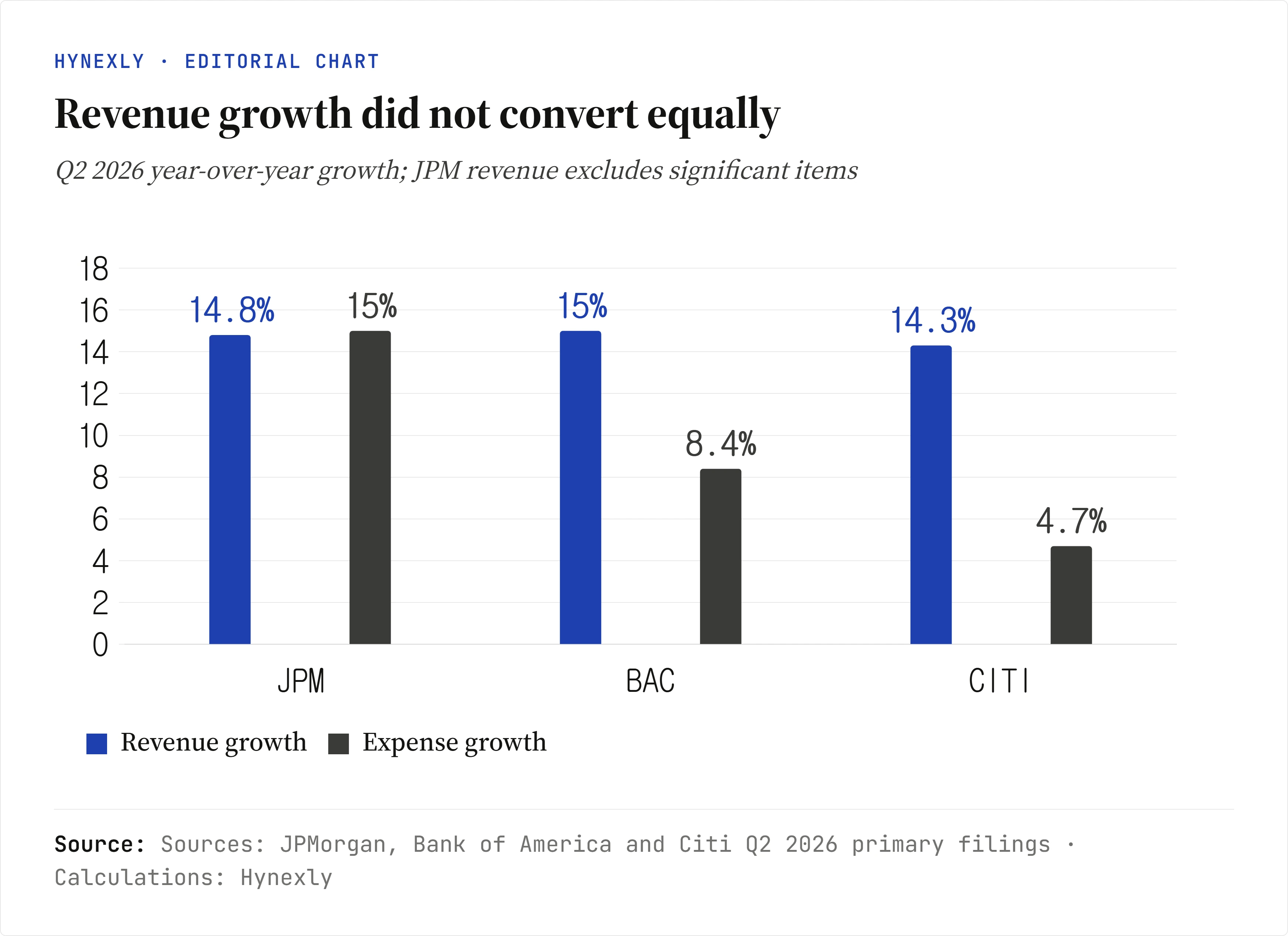 Grouped bar chart comparing Q2 2026 revenue and expense growth at JPMorgan, Bank of America, and Citi
