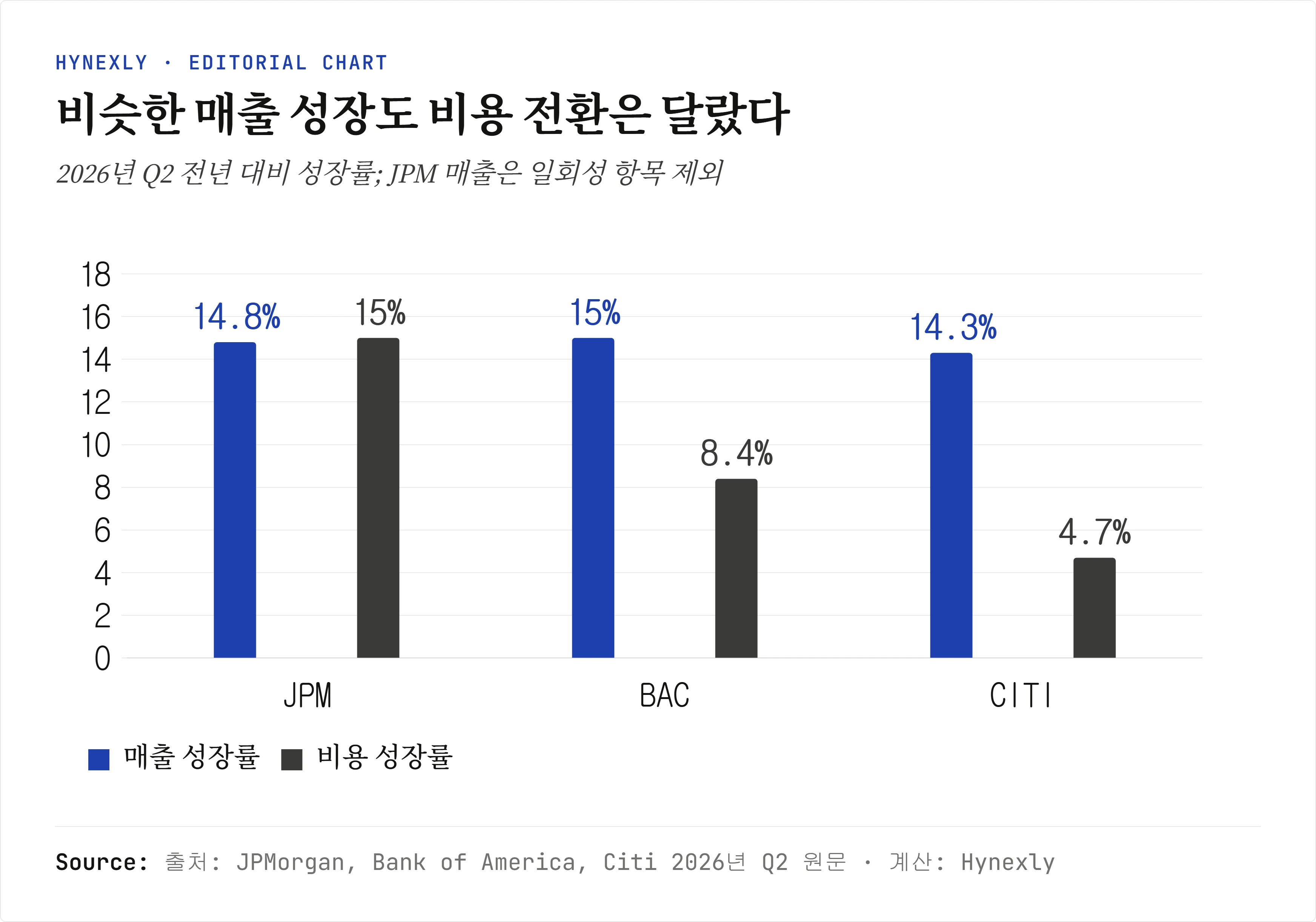 JPMorgan, Bank of America, Citi의 2026년 Q2 매출·비용 성장률 비교