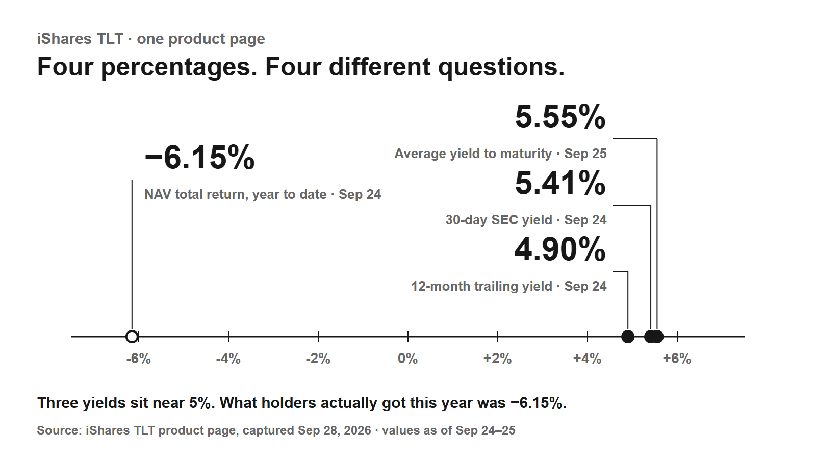 Number line for iShares TLT: year-to-date NAV total return −6.15%, 12-month trailing yield 4.90%, 30-day SEC yield 5.41% and average yield to maturity 5.55%, as of September 24–25, 2026.