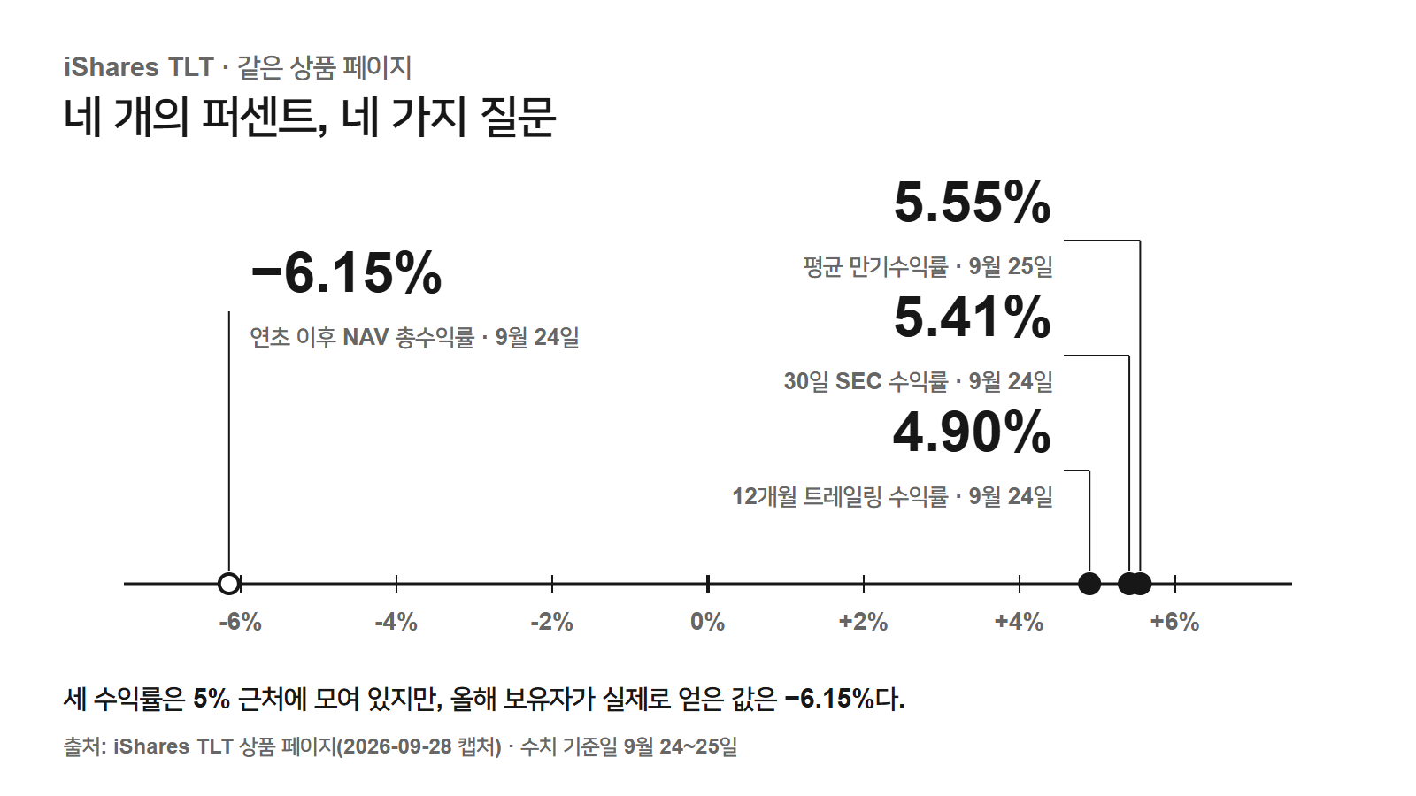 iShares TLT의 네 수치를 한 축에 표시한 그림. 연초 이후 NAV 총수익률 −6.15%, 12개월 트레일링 수익률 4.90%, 30일 SEC 수익률 5.41%, 평균 만기수익률 5.55%(2026년 9월 24~25일 기준).