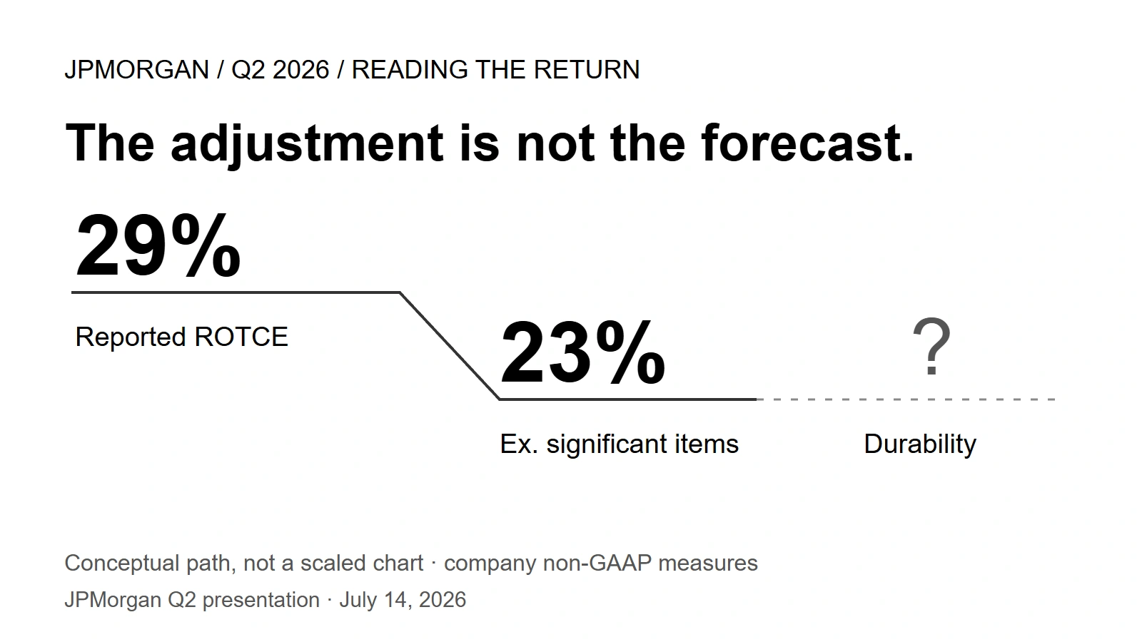 Conceptual ledger separating reported and adjusted returns from the unresolved durability question.