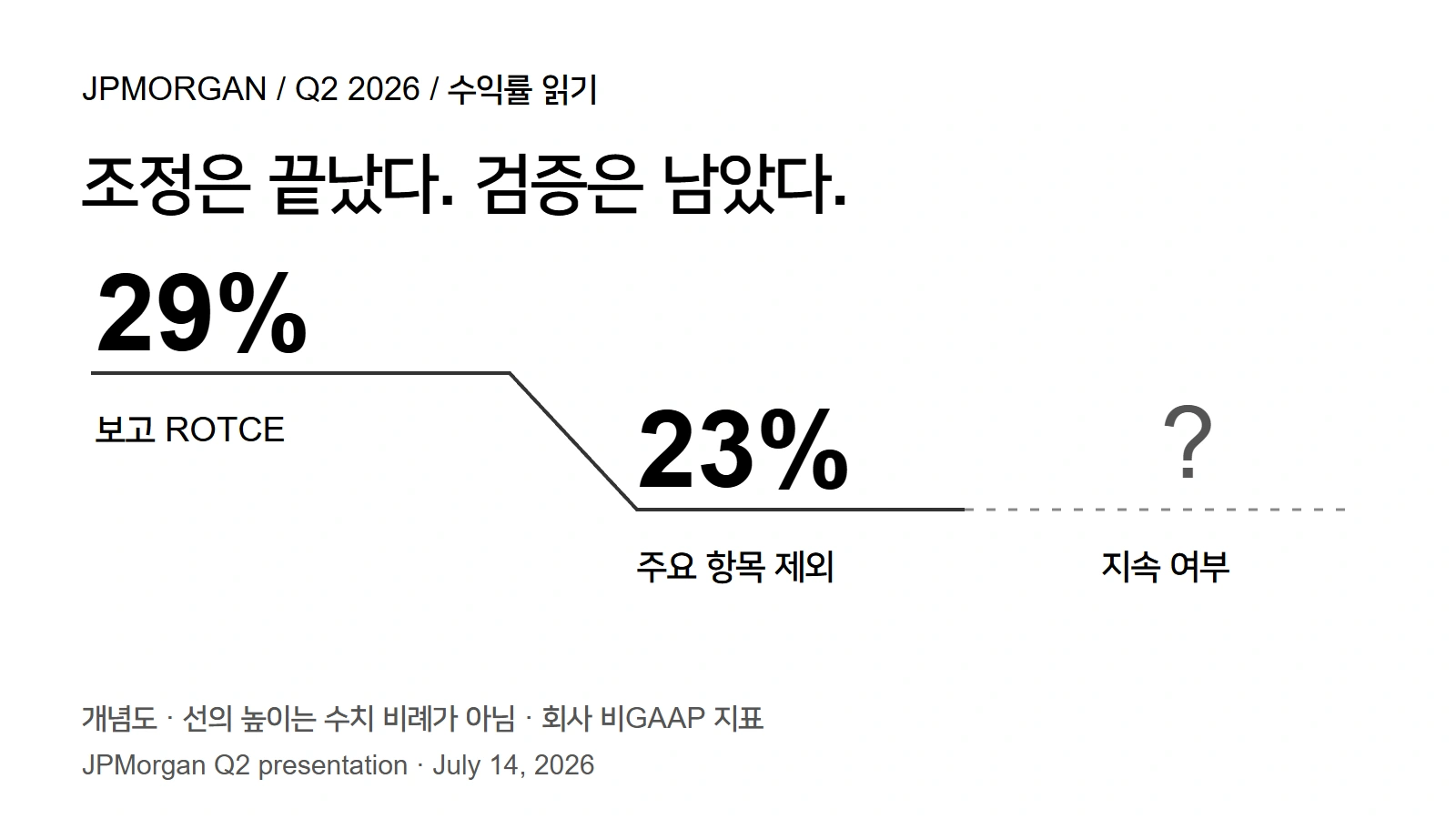 보고 수익률에서 조정 수익률로 이어진 뒤 미래의 지속 여부를 열어 둔 개념도.