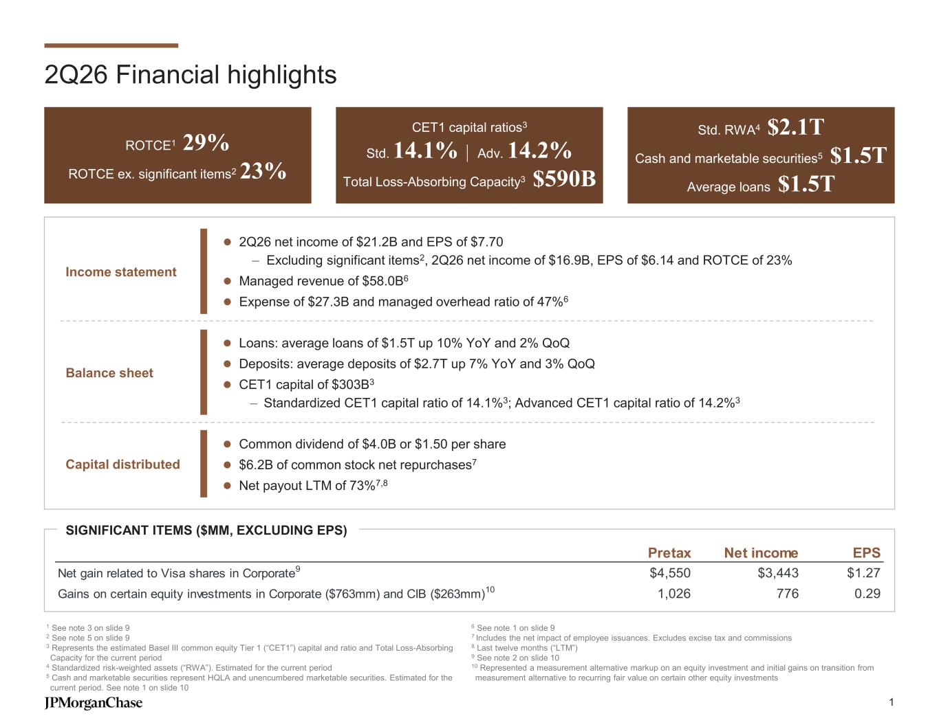 Official JPMorgan Q2 2026 highlights with ROTCE, capital, income, expense, distributions, and significant items