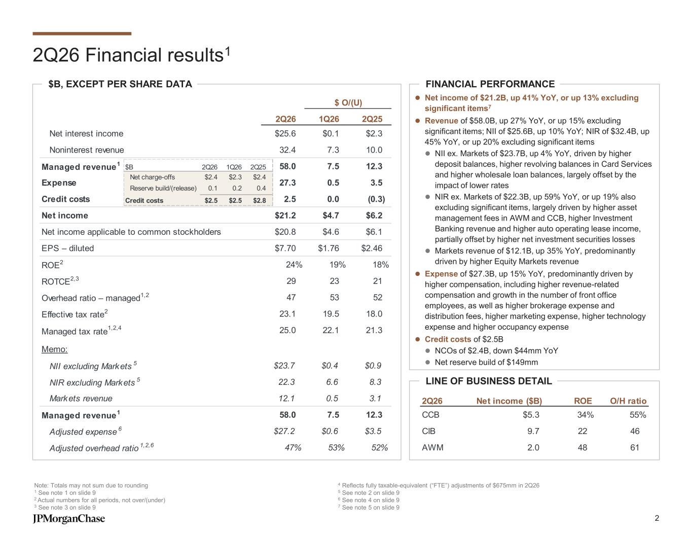 Official JPMorgan Q2 2026 firmwide results with managed revenue, NII, Markets revenue, expense, credit costs, and line-of-business returns