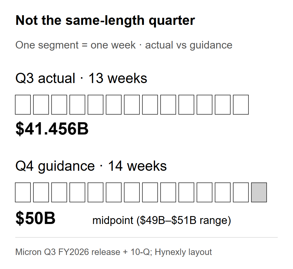 Q3 actual revenue of $41.456B covers 13 weeks; the Q4 guidance midpoint of $50B covers 14 weeks. The comparison includes an extra week, not only business growth.