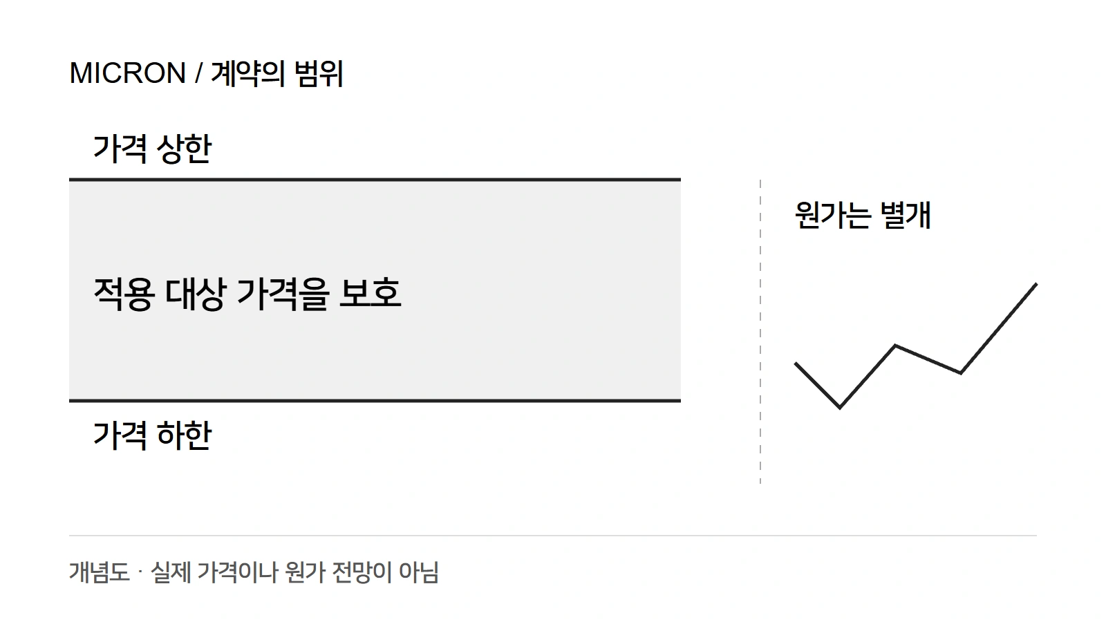 계약 가격의 하한과 상한 사이 구간 옆에 별도의 원가 선을 둔 개념도. 실제 시장가격이나 이익 전망을 그린 그림은 아니다.