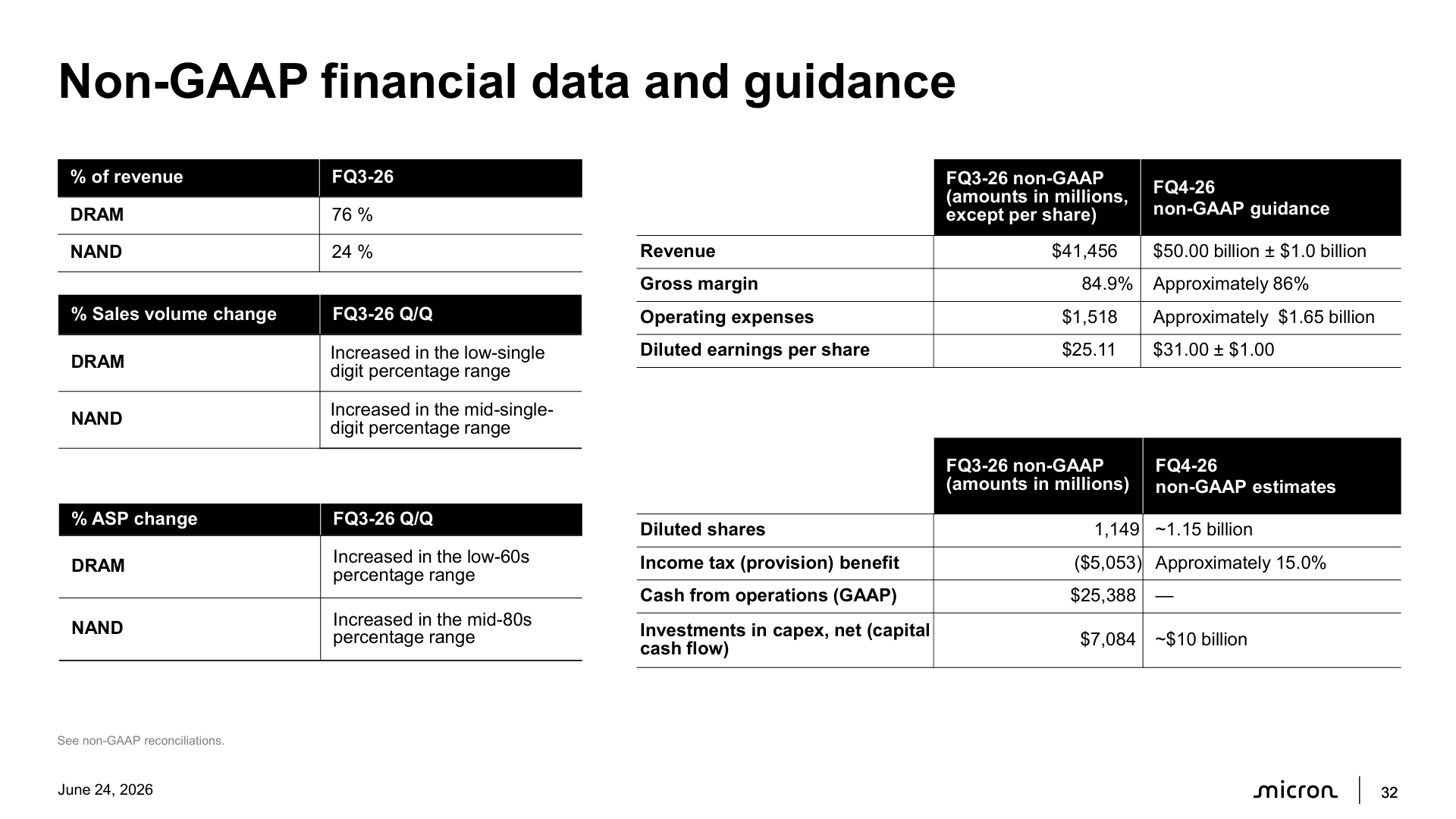Official Micron FQ3 2026 page showing DRAM and NAND volume and ASP change ranges beside FQ4 guidance