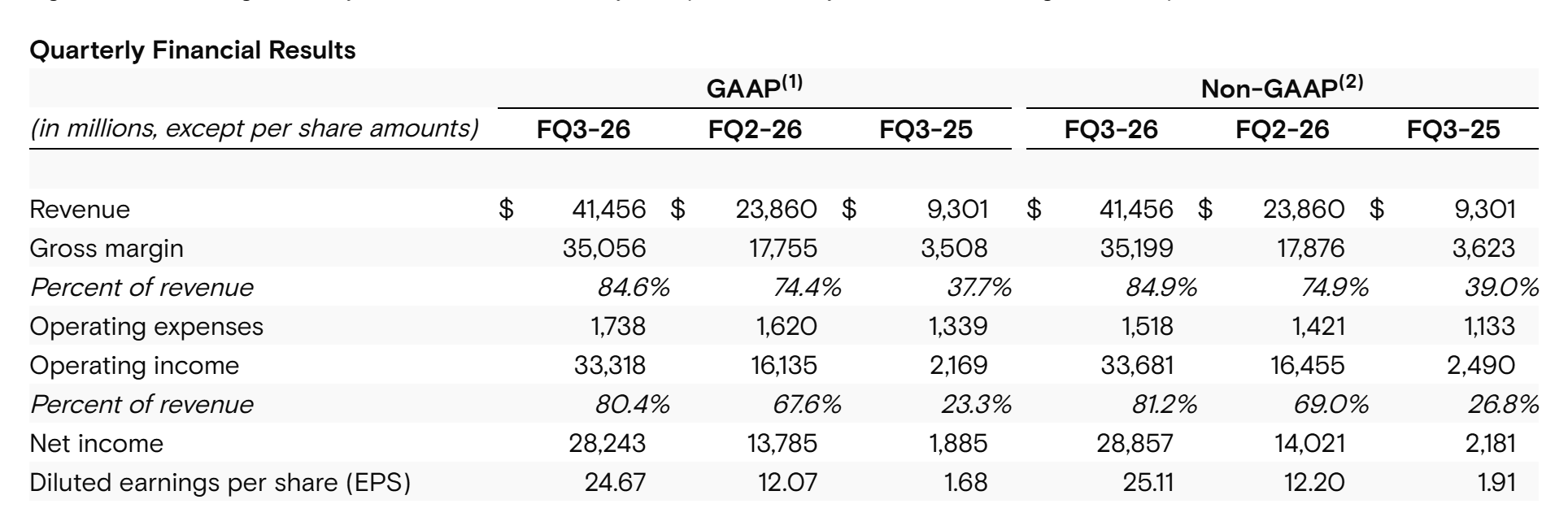 Official Micron table for FQ3 FY2026 showing revenue, gross margin, operating income, net income, EPS, and operating cash flow