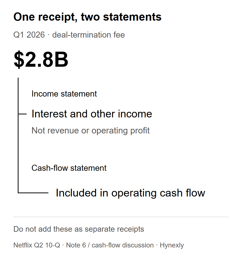 One Netflix termination-fee receipt is classified differently in the income statement and cash-flow statement
