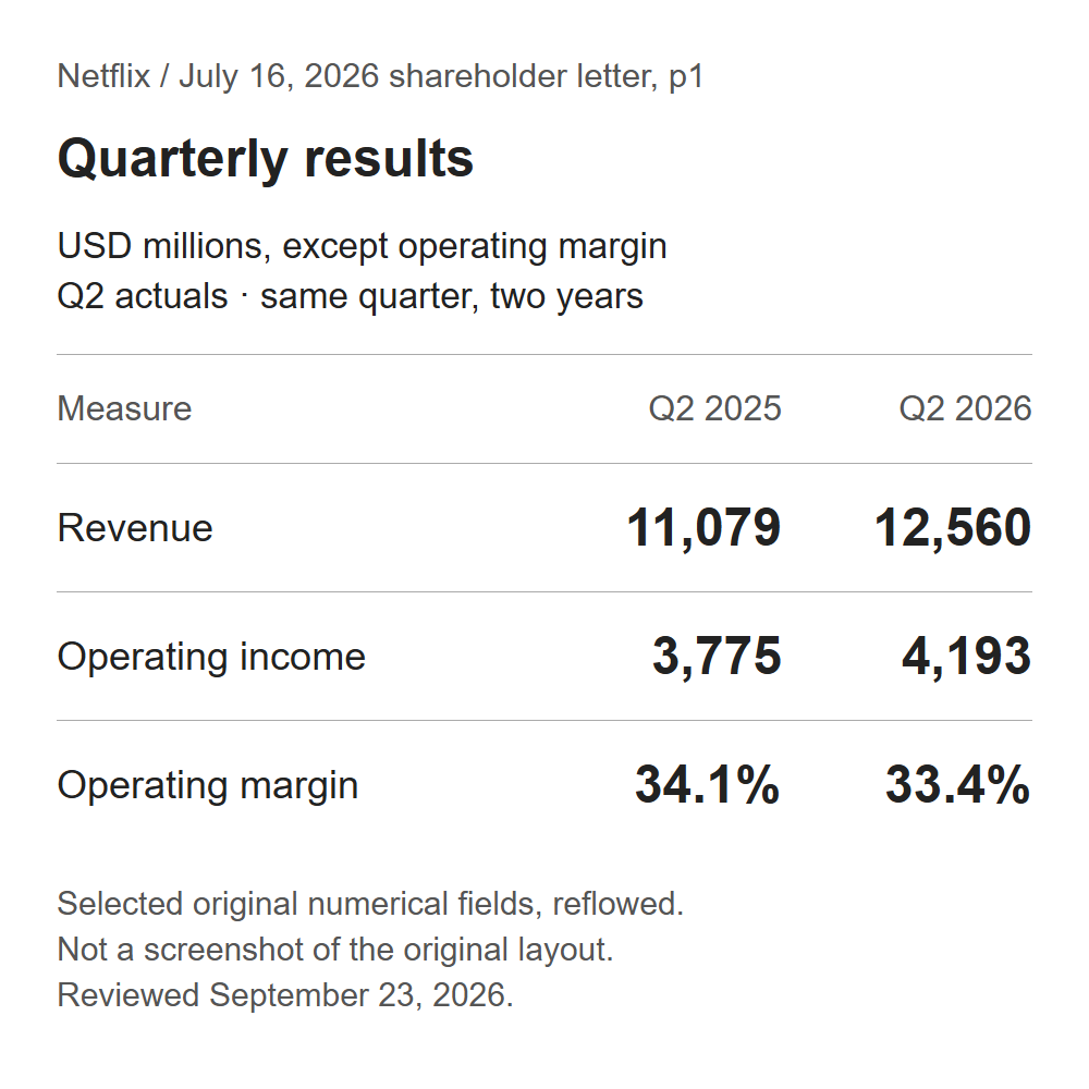 Netflix original Q2 revenue, operating-income and margin fields for 2025 and 2026