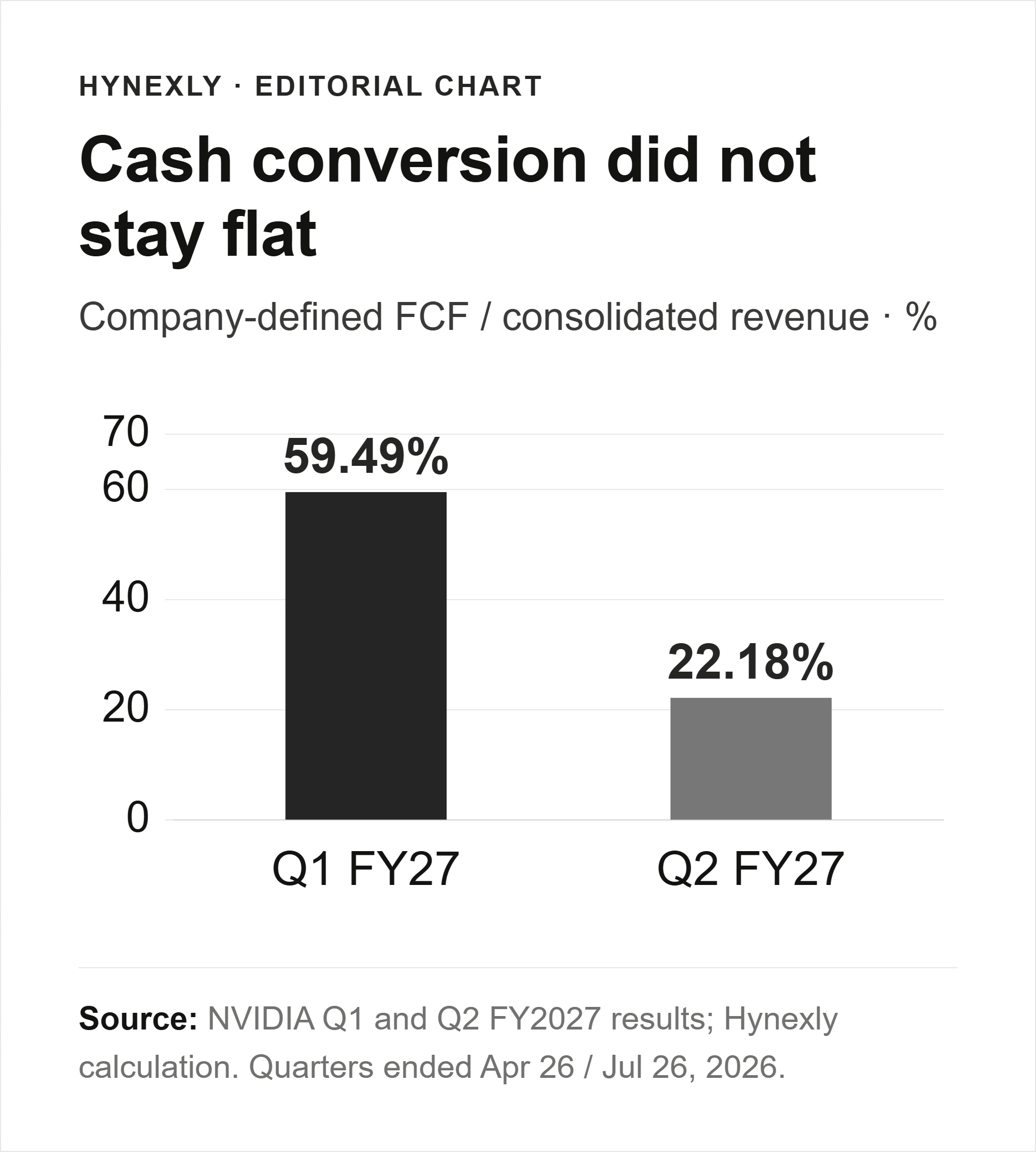 Company-defined free cash flow as a percentage of revenue: Q1 FY2027 59.49%, Q2 FY2027 22.18%. Both use the same company definition.