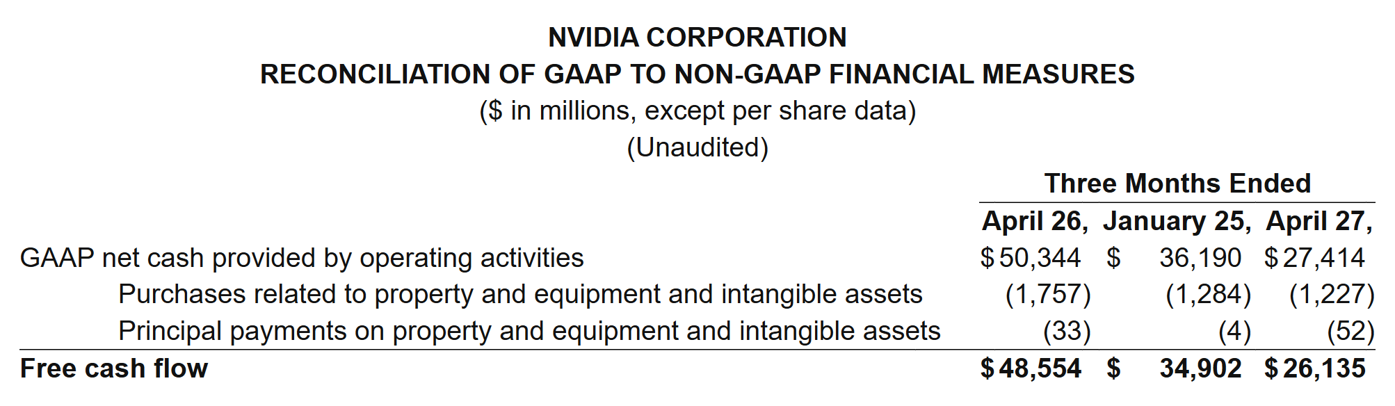 Official NVIDIA reconciliation showing operating cash flow, asset purchases, principal payments, and free cash flow for three quarters