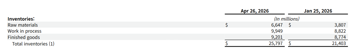 Official NVIDIA Form 10-Q inventory table showing raw materials, work in process, finished goods, and total inventories
