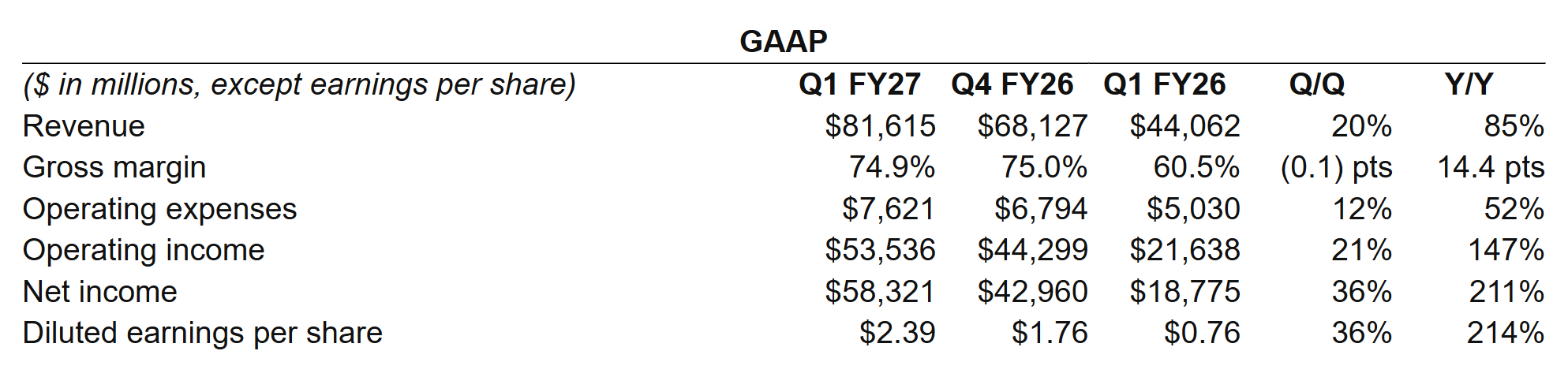 Official NVIDIA GAAP table showing Q1 FY2027 revenue, gross margin, operating income, net income, and comparisons