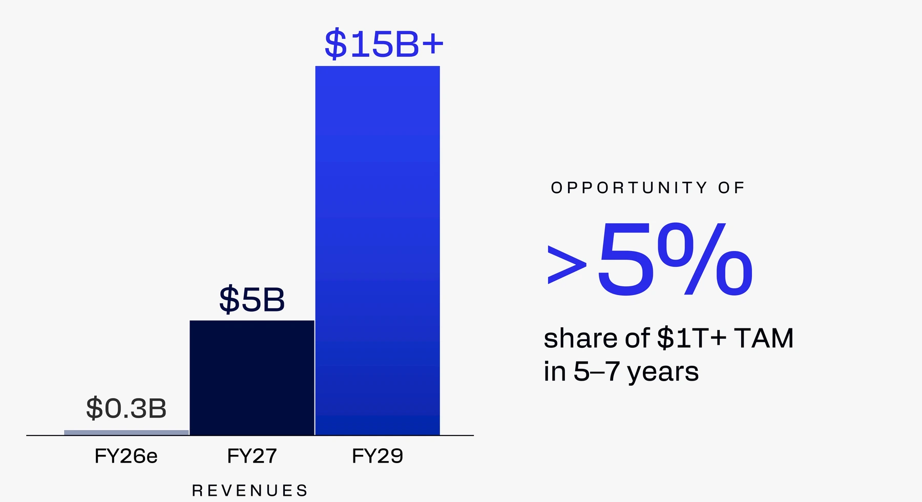 Official Qualcomm Investor Day slide showing the Data Center revenue framework from $0.3B in FY2026e to $5B in FY2027 and more than $15B in FY2029