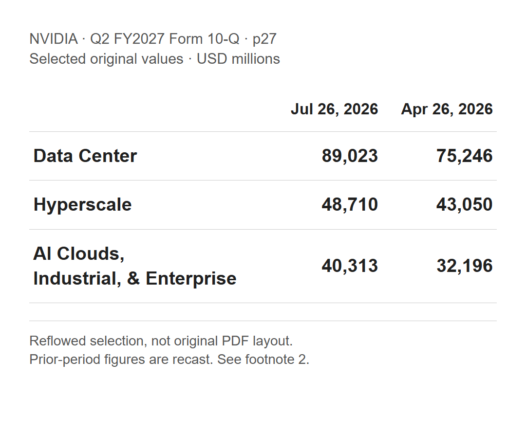 Selected original Q2 and recast Q1 Data Center customer revenue values from Nvidia's Q2 Form 10-Q