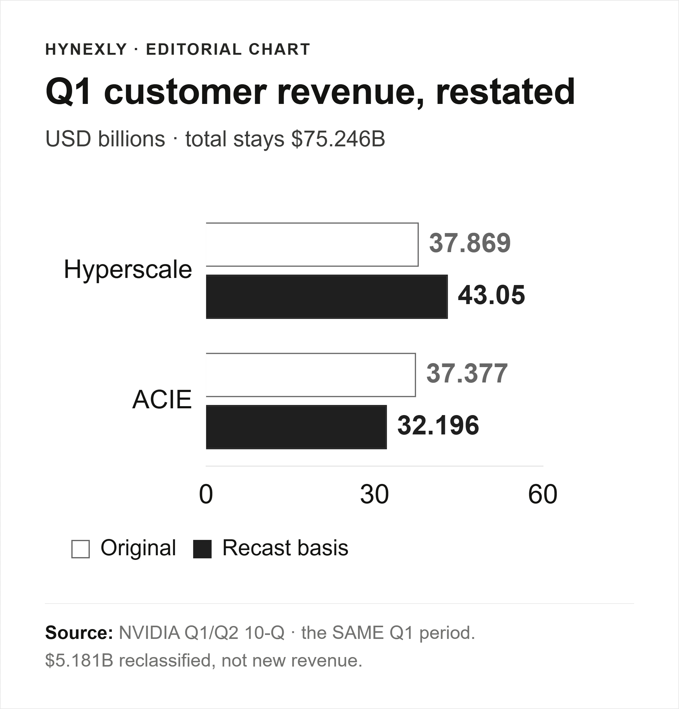 Original and recast Q1 customer revenue, showing opposite $5.181B revisions for Hyperscale and ACIE