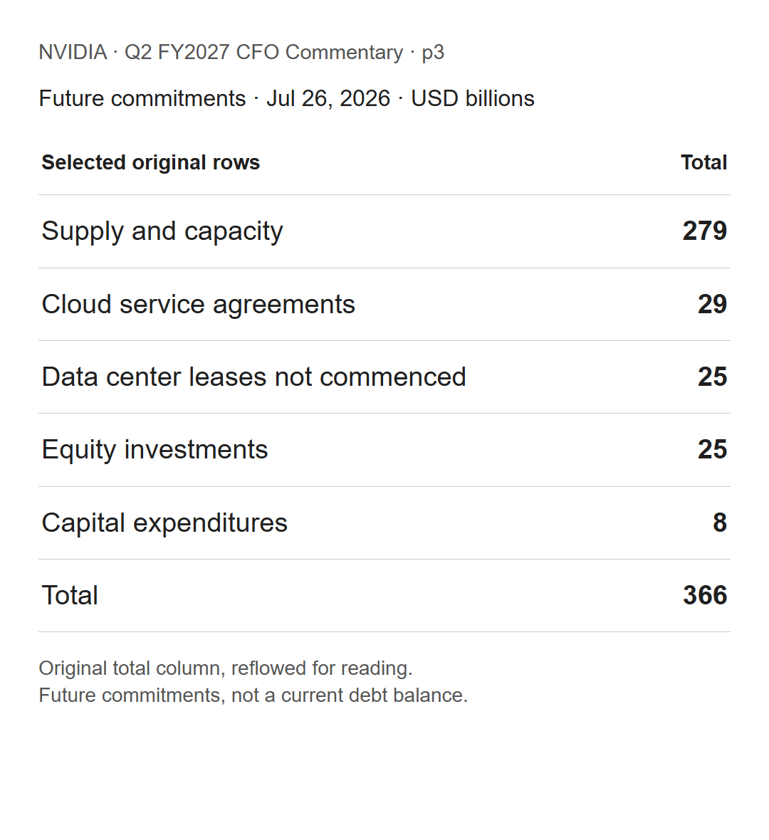 Selected future-commitment totals in Nvidia's July 26, 2026 disclosure: supply279, cloud29, leases25, equity25 and capex8, totaling366 billion dollars.