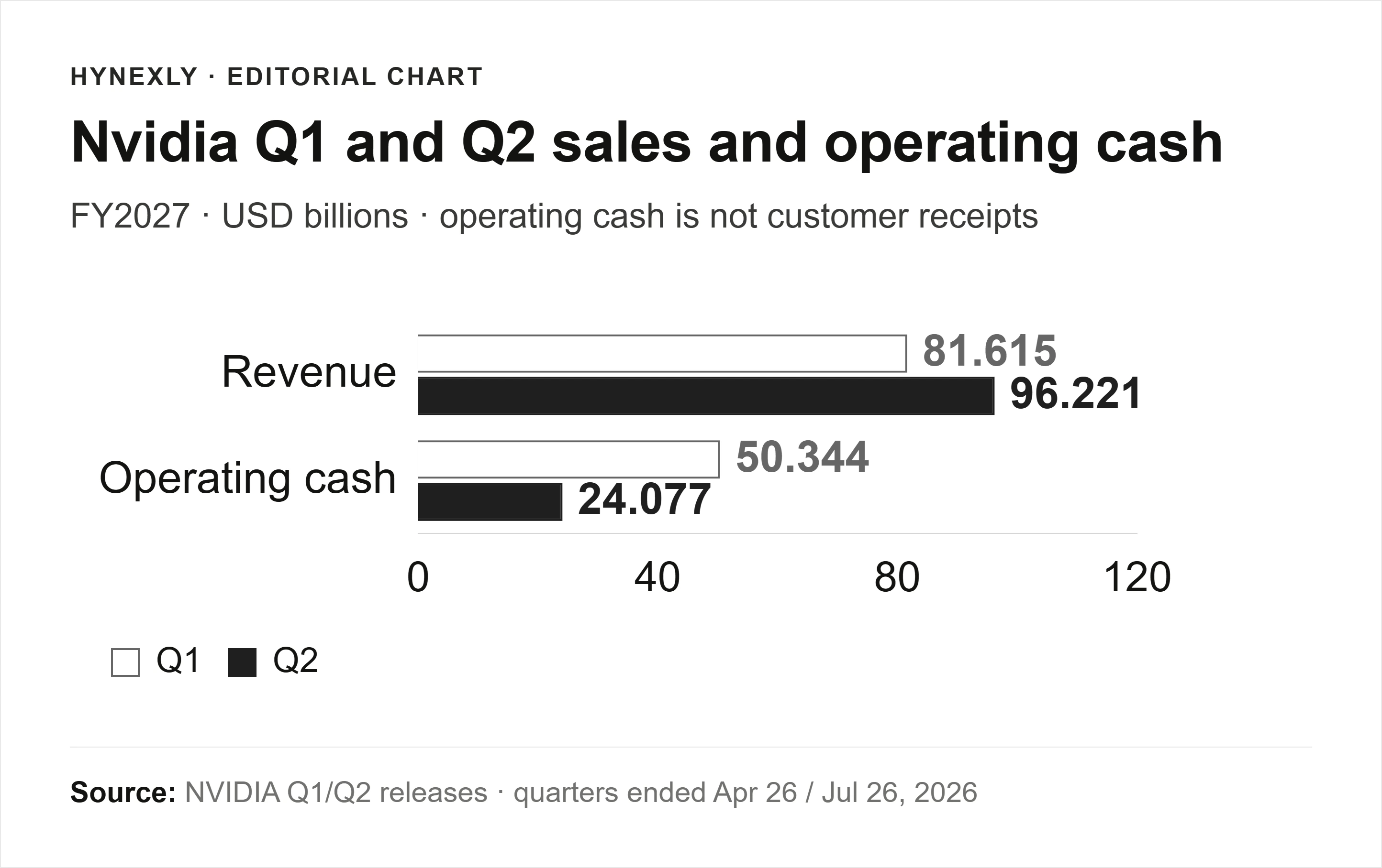 Nvidia Q1 and Q2 FY2027 revenue and operating cash flow on the same zero-based dollar scale; revenue rose while operating cash fell.