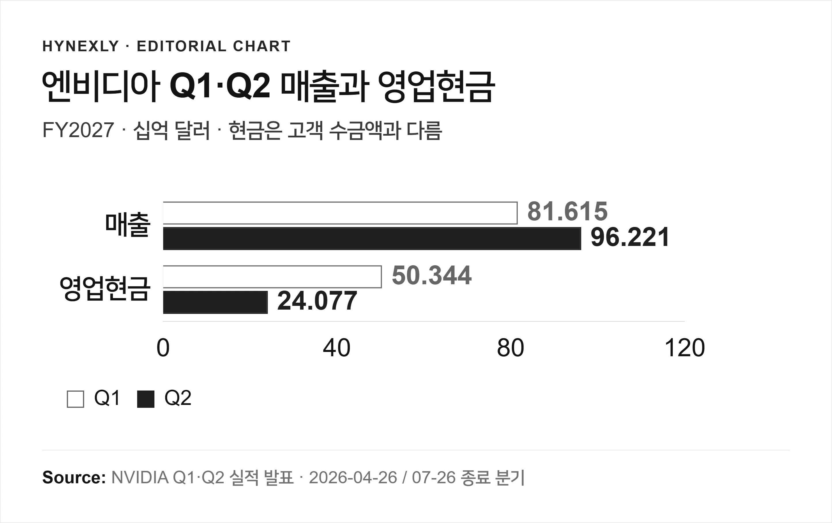 같은 0 기준 달러 축으로 비교한 엔비디아 FY2027 Q1·Q2 매출과 영업현금흐름. 매출은 늘고 영업현금은 줄었다.