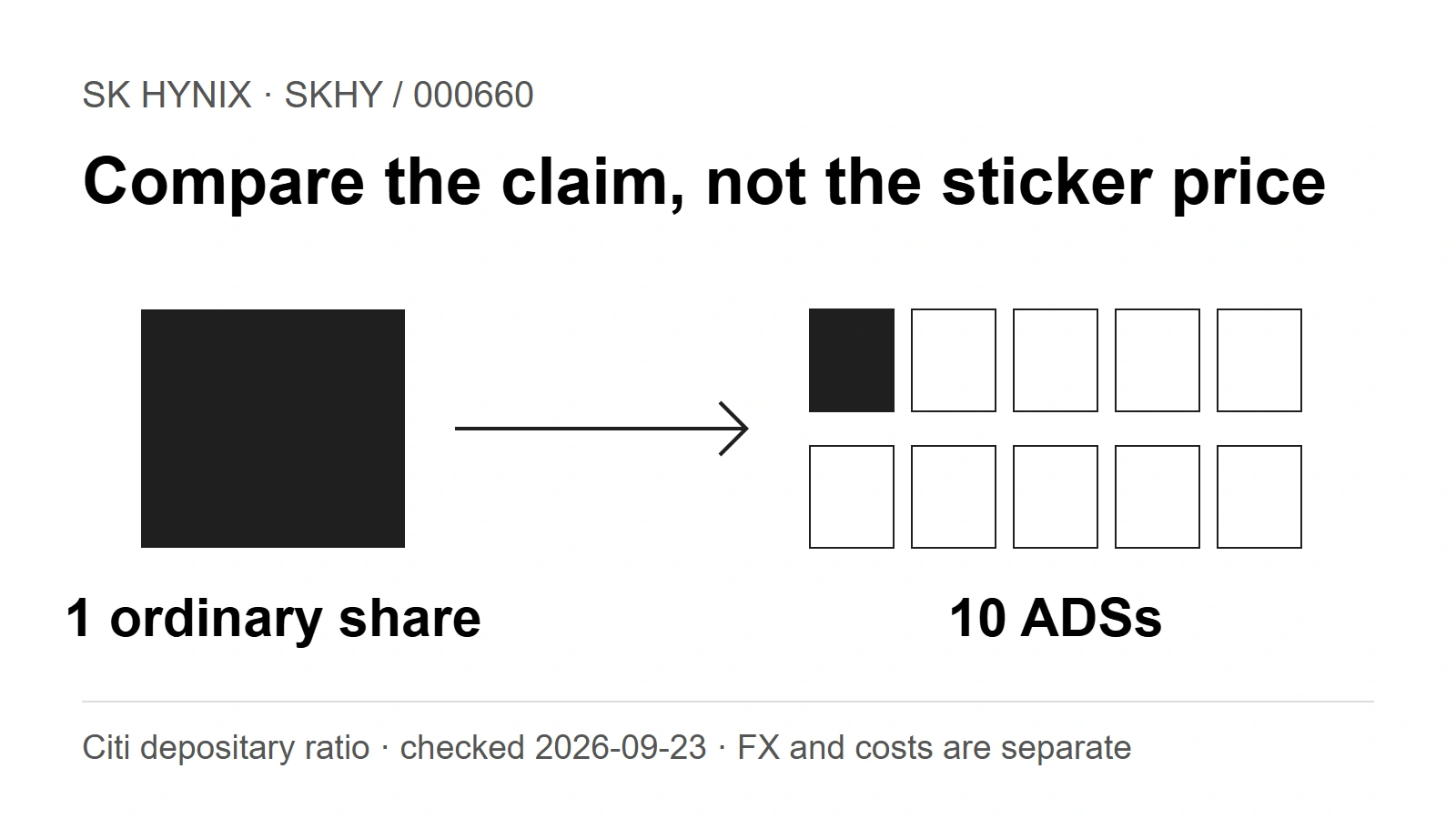 Original diagram showing one ordinary share represented by ten ADSs; FX and costs remain separate.