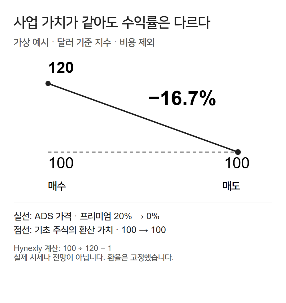가상 수익률 비교: 기초 주식 환산가는 100을 유지하지만 프리미엄 20%가 사라지며 ADS 가격은 120에서 100으로 하락