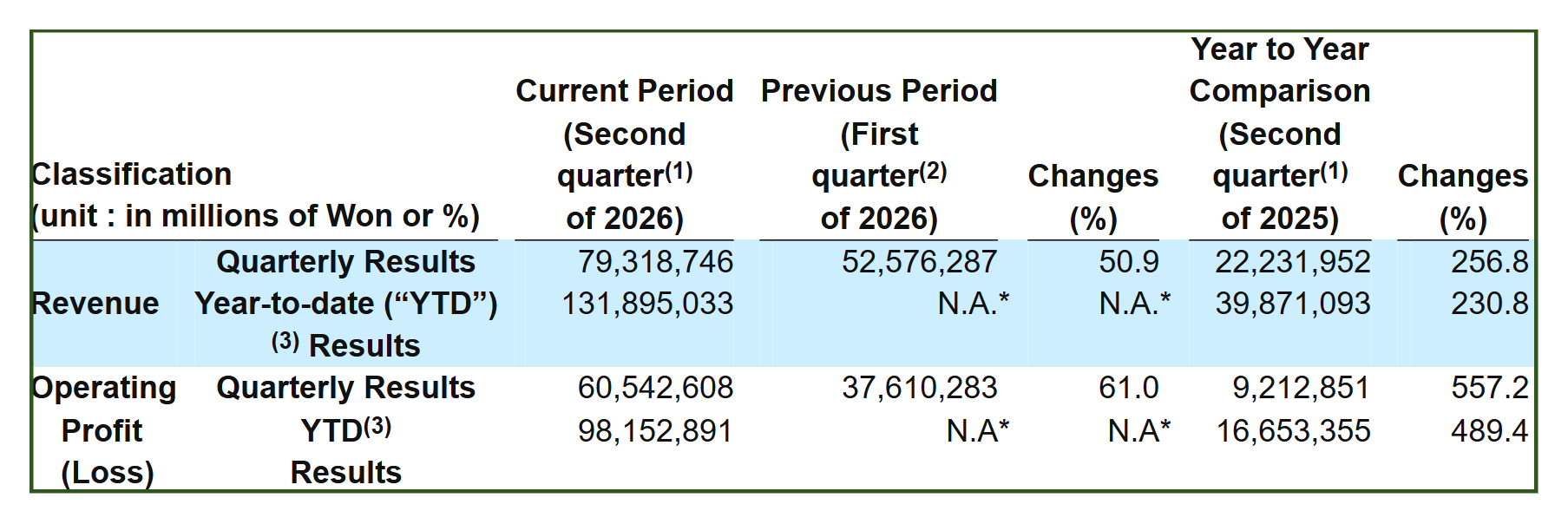 Official SK hynix preliminary Q2 table showing revenue, operating profit and period comparisons