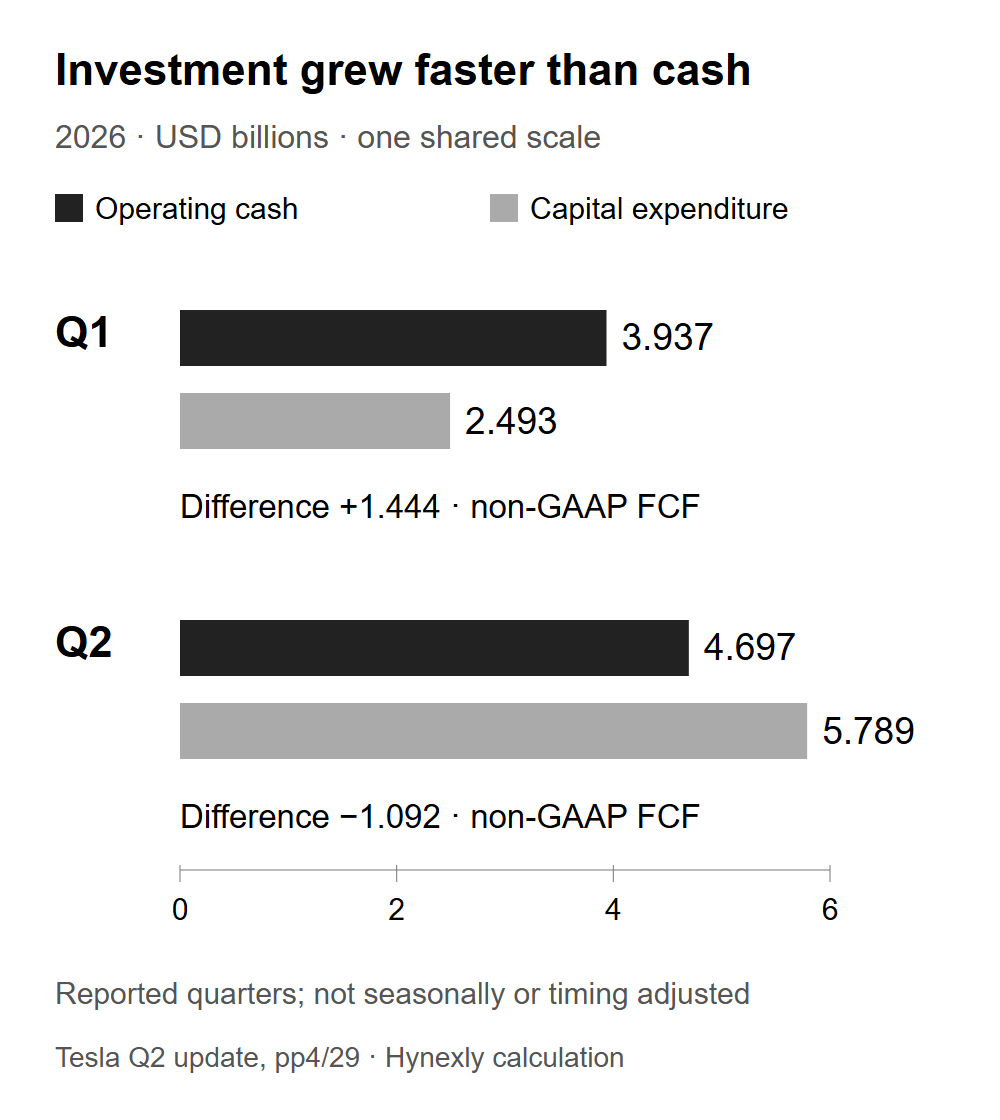 Q1 and Q2 operating cash and capex on the same dollar scale, showing investment rising faster