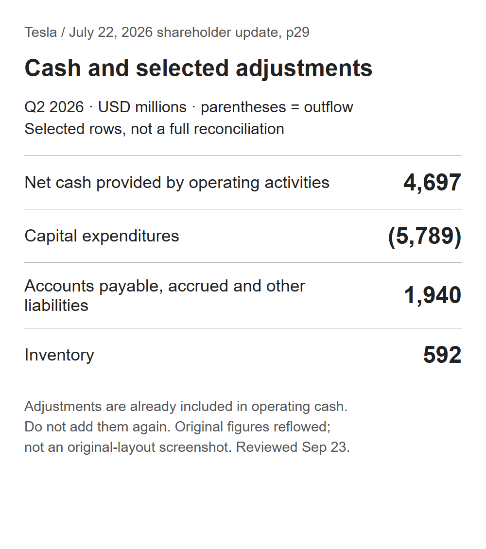 Tesla operating cash, capex and two selected working-capital adjustments from the quarterly cash-flow statement