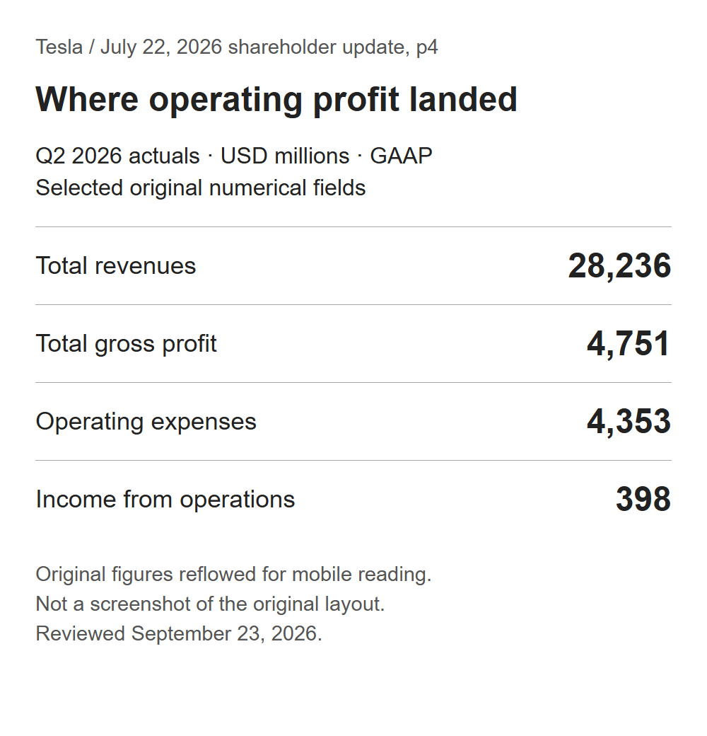 Selected Tesla quarterly revenue, gross profit, operating expenses and operating income from its official update
