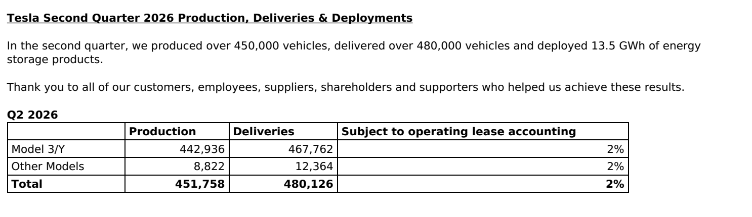 Official Tesla Q2 2026 production, deliveries, and lease-accounting table