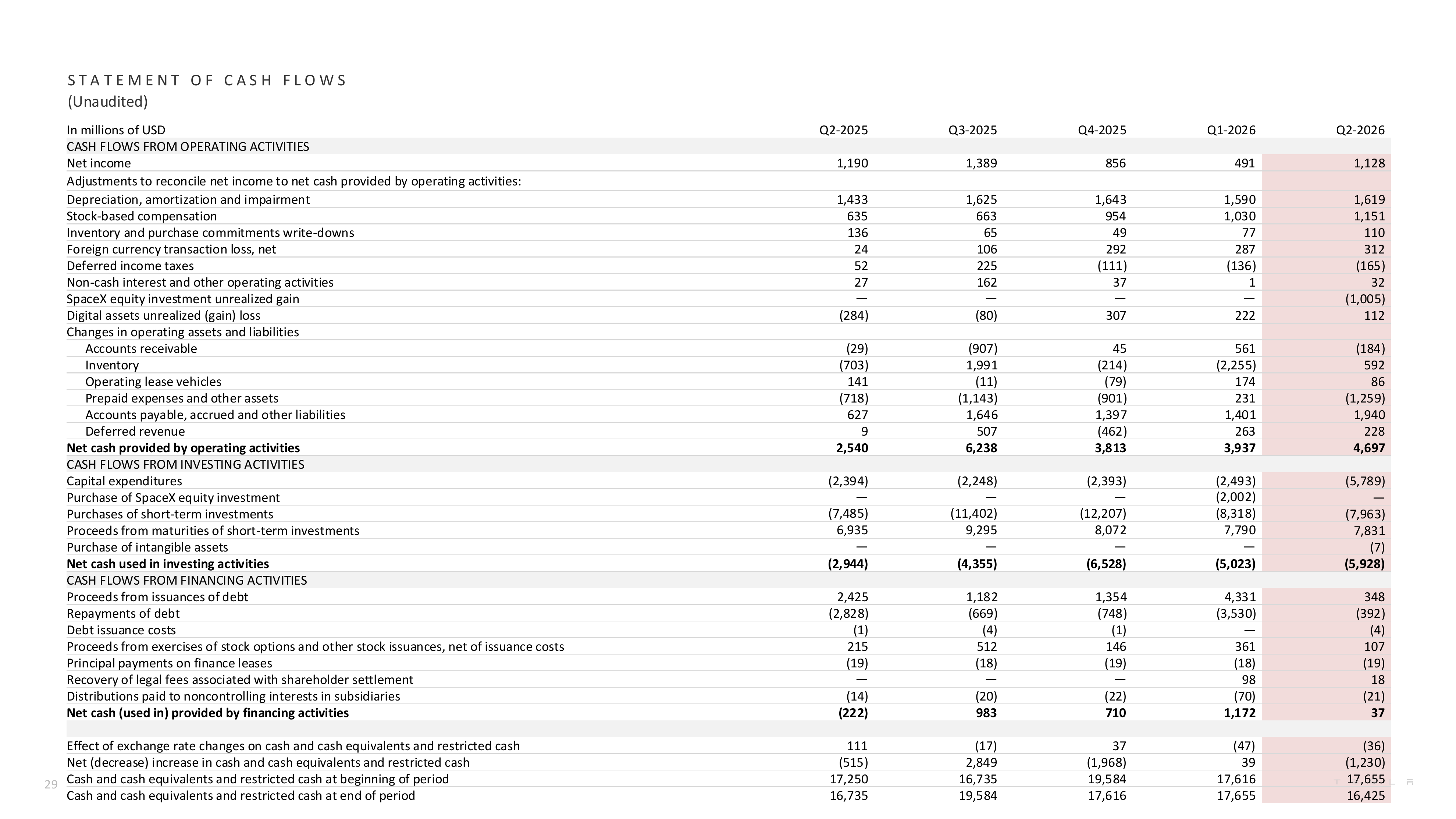 Official Tesla Q2 2026 statement of cash flows