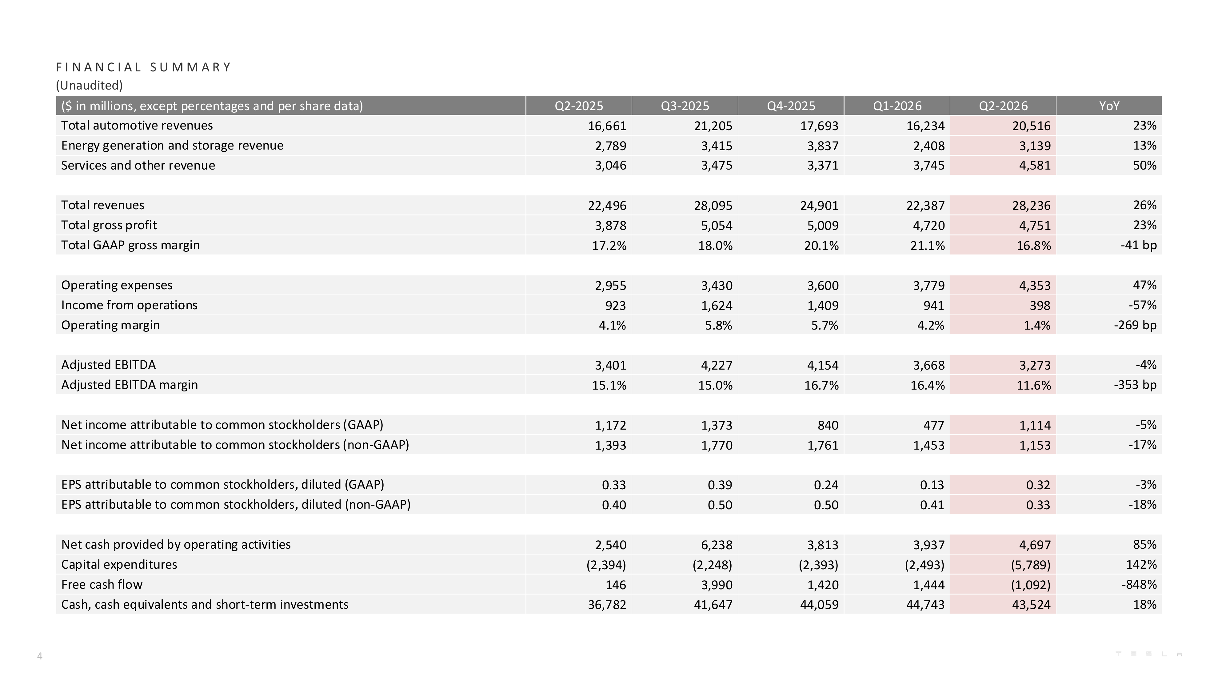 Official Tesla Q2 2026 financial summary showing revenue, margins, cash flow, capex, and free cash flow