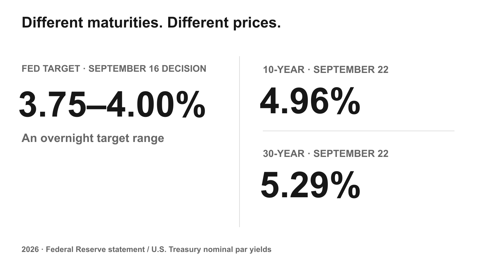The Fed's 3.75–4.00% target range after September 16 beside September 22 Treasury yields of 4.96% at 10 years and 5.29% at 30 years.