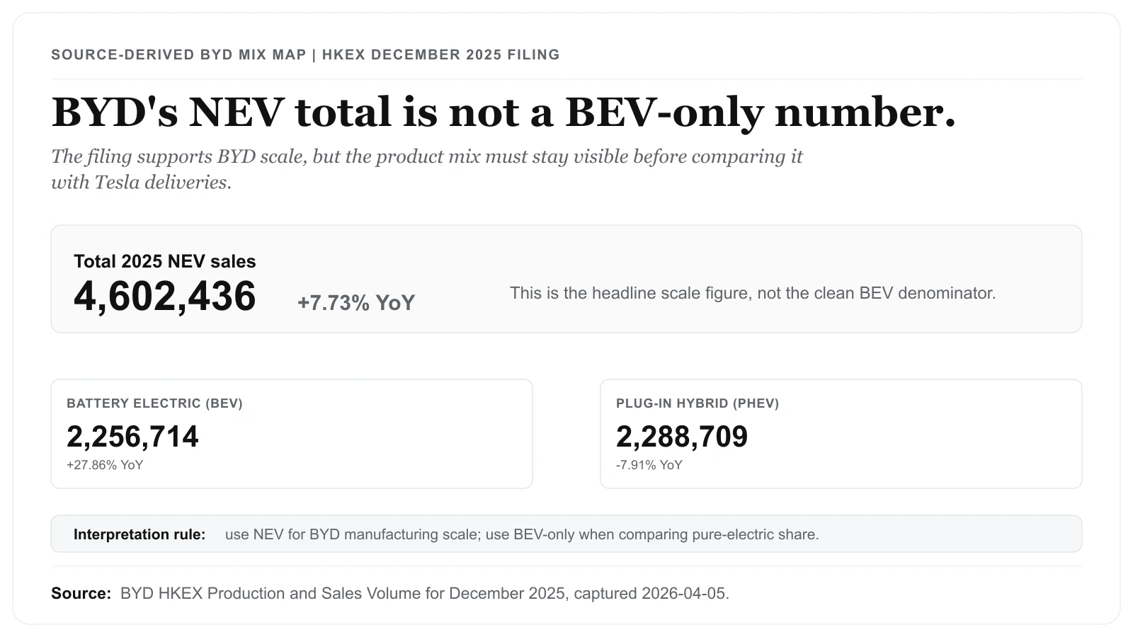 Source-derived BYD 2025 NEV mix map showing total NEV sales of 4,602,436, battery-electric sales of 2,256,714, and plug-in hybrid sales of 2,288,709