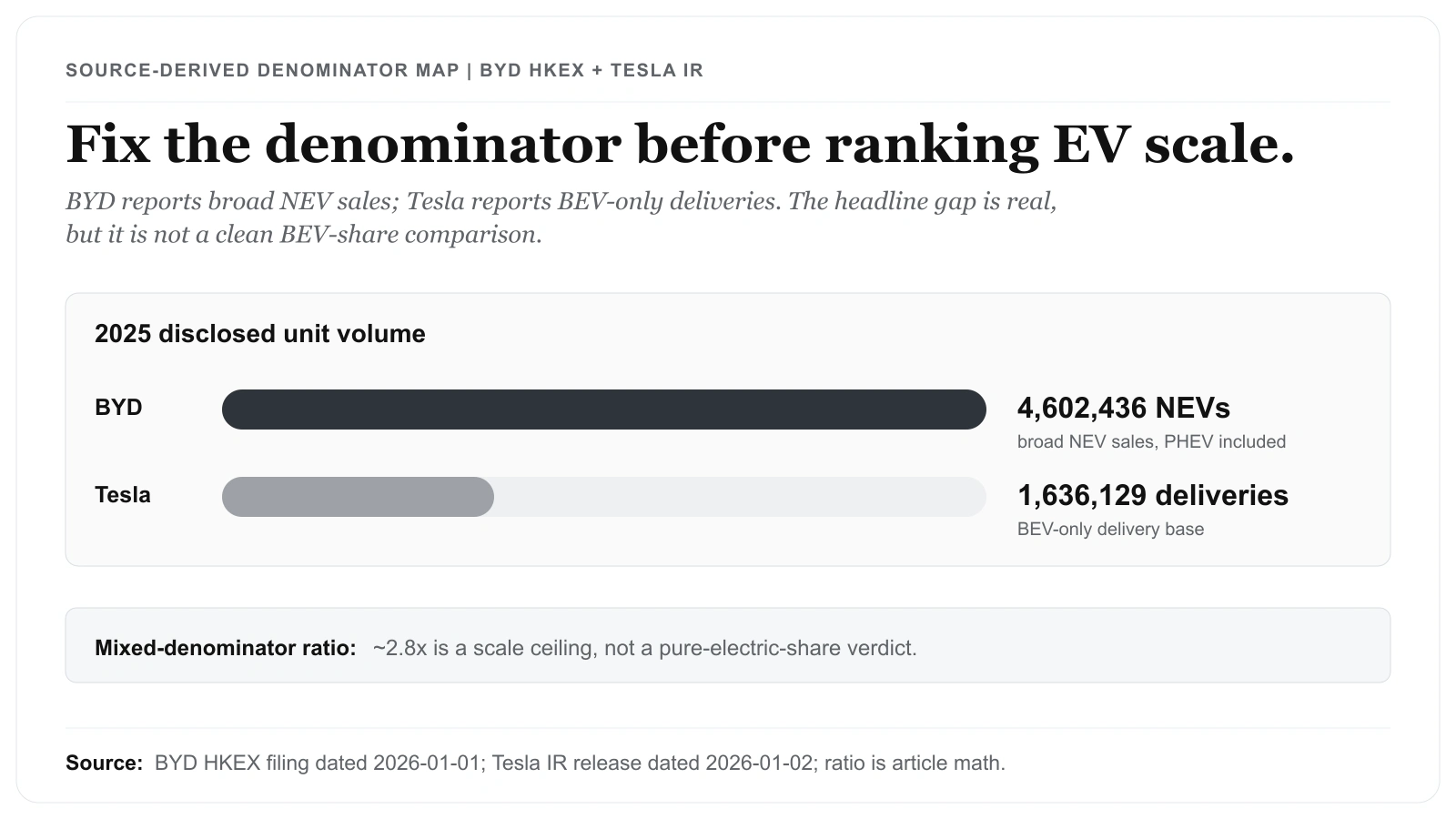 BYD and Tesla EV Numbers Change Once the Denominator Is Fixed