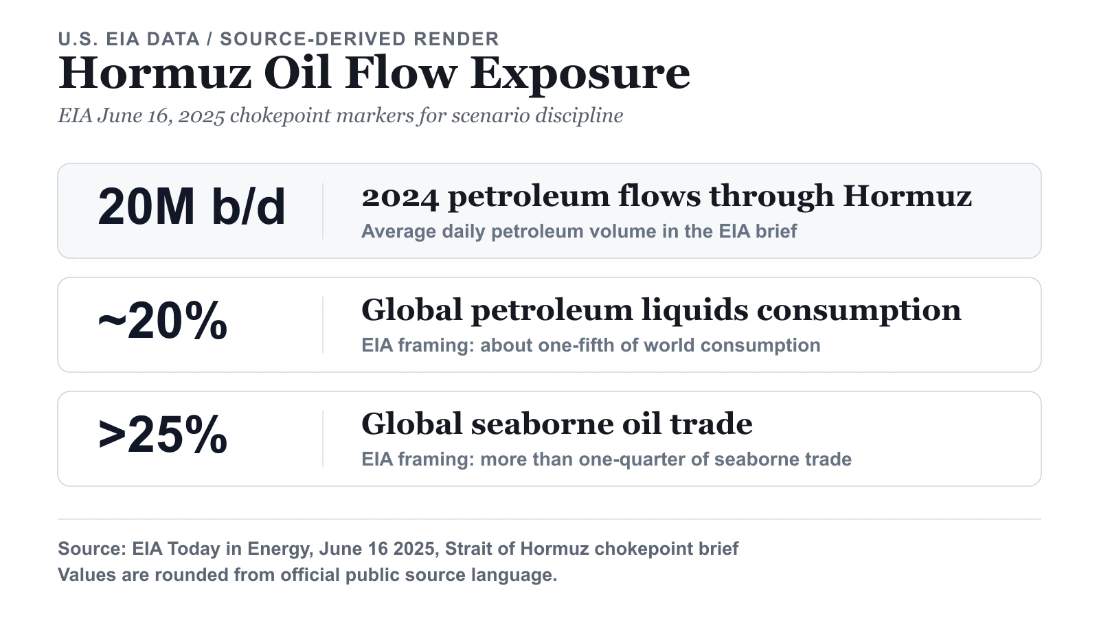 Strait of Hormuz Flow Data Frames the Oil and Risk-Asset Stress Test
