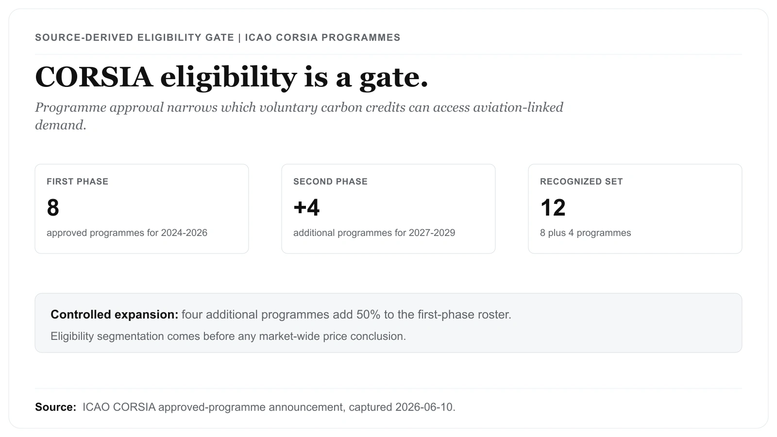 Source-derived ICAO CORSIA eligibility gate showing 8 first-phase approved programmes, 4 additional second-phase programmes, 12 recognized programmes in total, and a 50% expansion versus the first-phase roster