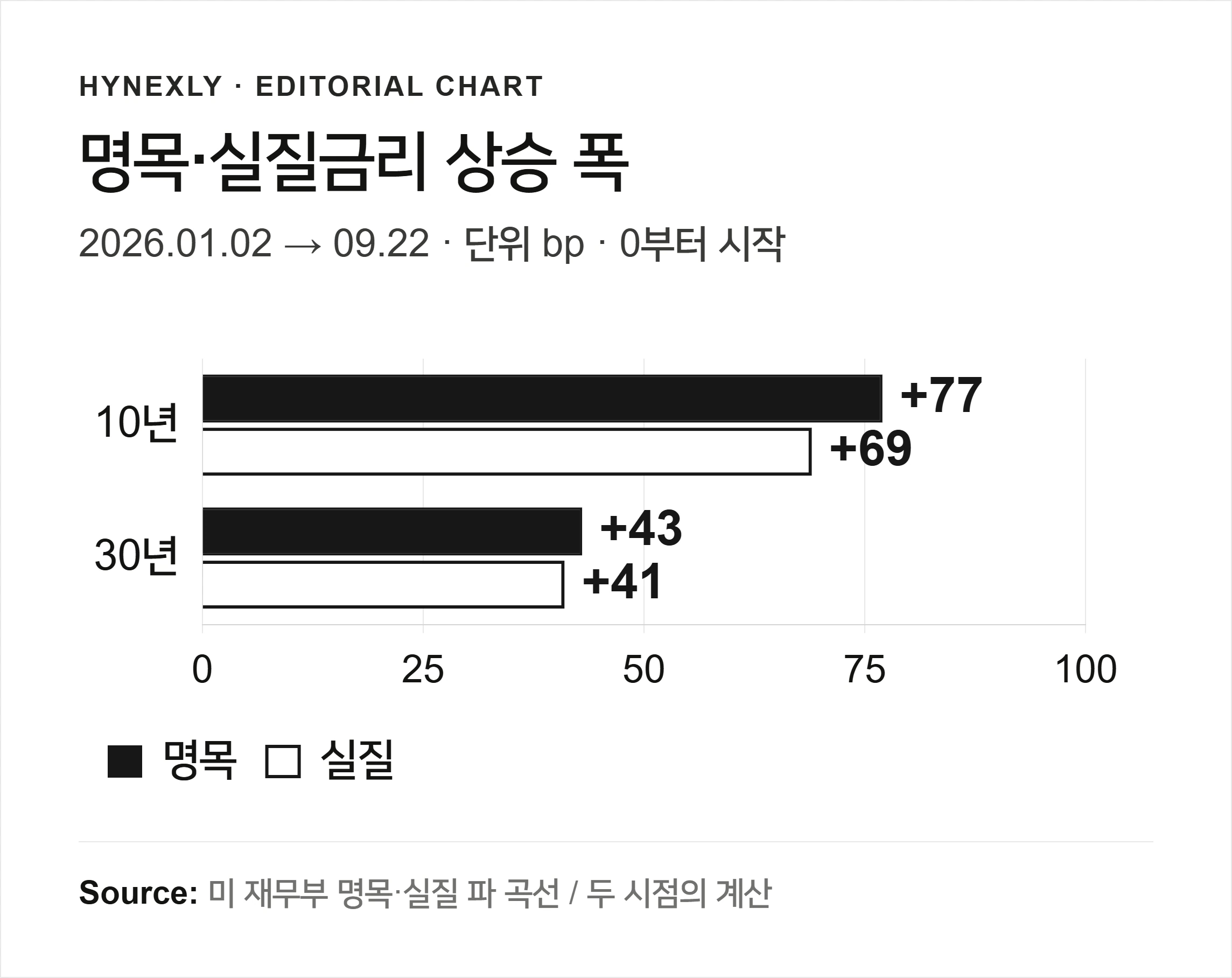 1월 2일부터 9월 22일까지 10년·30년 명목금리와 실질금리 상승 폭 비교
